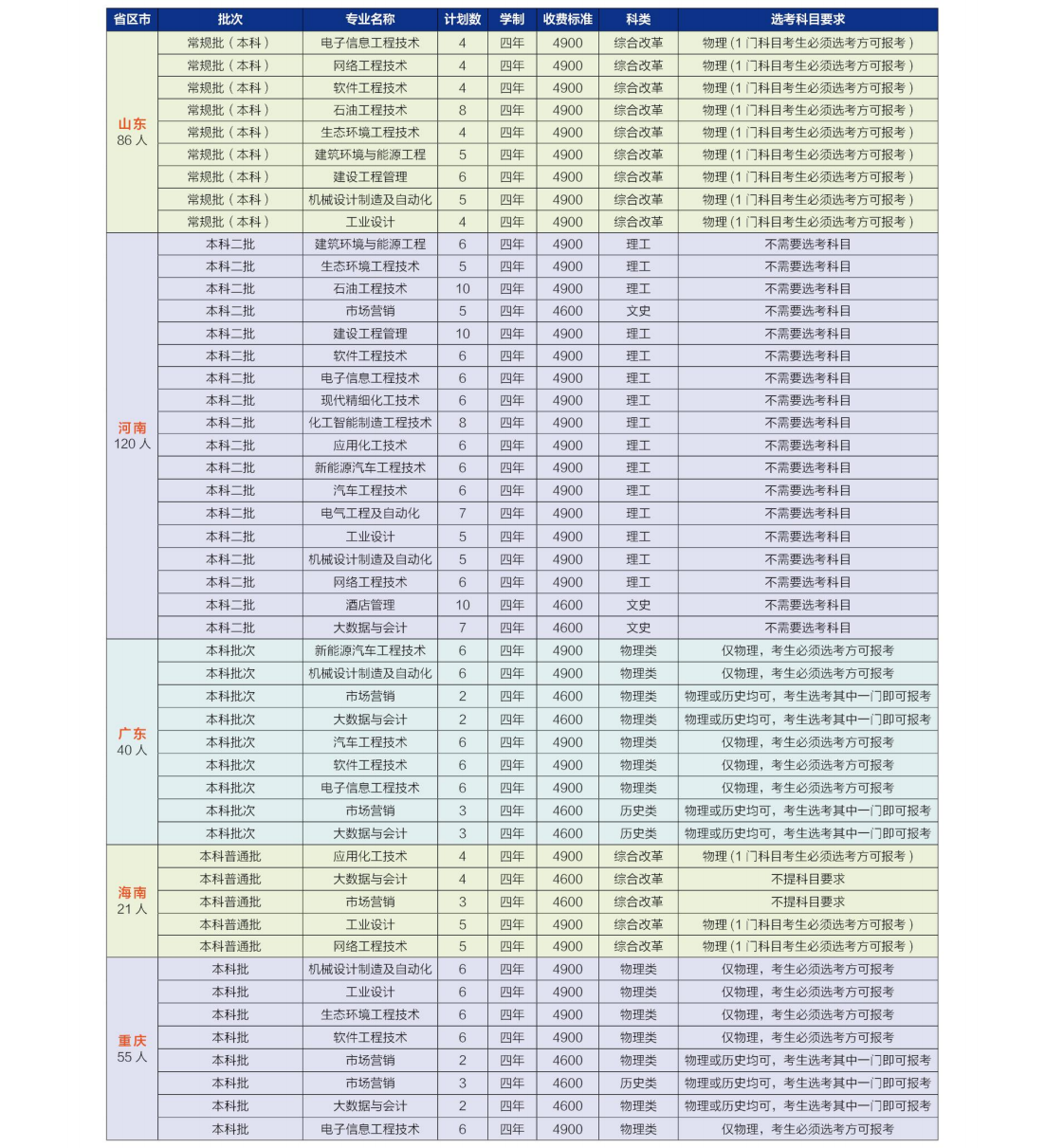 河北石油职业技术大学 2023 年各省招生计划